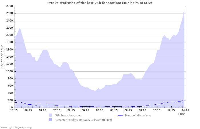 Graphs: Stroke statistics