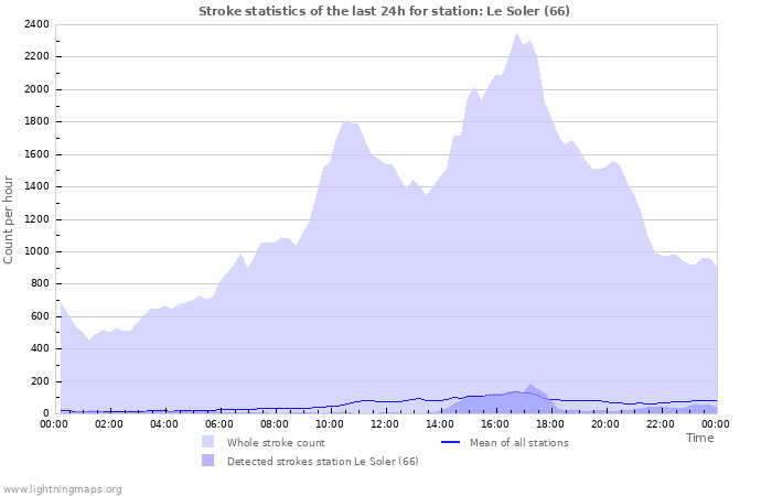 Graphs: Stroke statistics