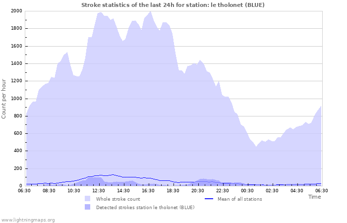 Graphs: Stroke statistics