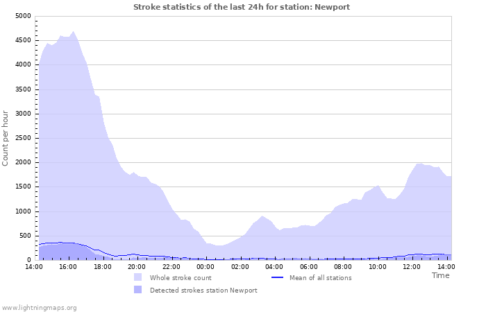 Graphs: Stroke statistics