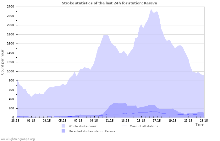 Graphs: Stroke statistics