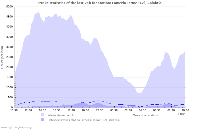 Graphs: Stroke statistics