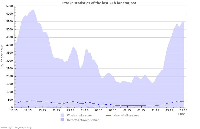 Graphs: Stroke statistics