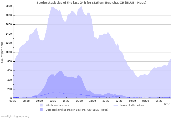 Graphs: Stroke statistics