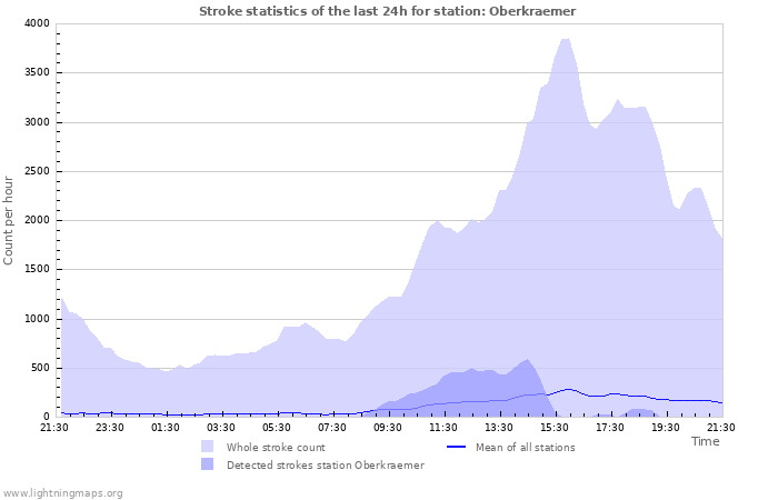 Graphs: Stroke statistics