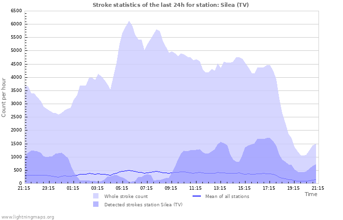 Graphs: Stroke statistics