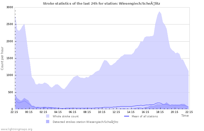 Graphs: Stroke statistics