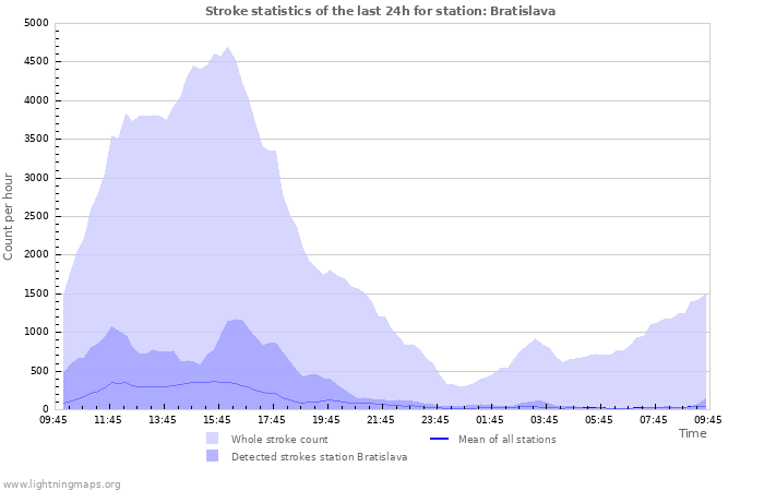 Graphs: Stroke statistics