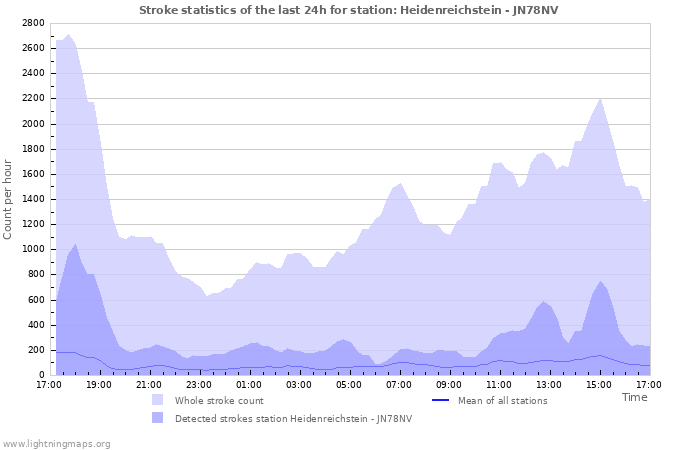 Graphs: Stroke statistics