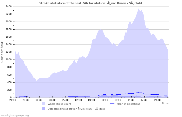 Graphs: Stroke statistics