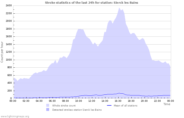 Graphs: Stroke statistics