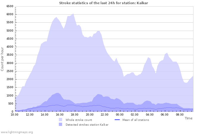 Graphs: Stroke statistics