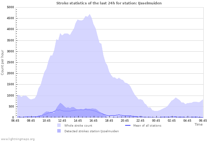 Graphs: Stroke statistics