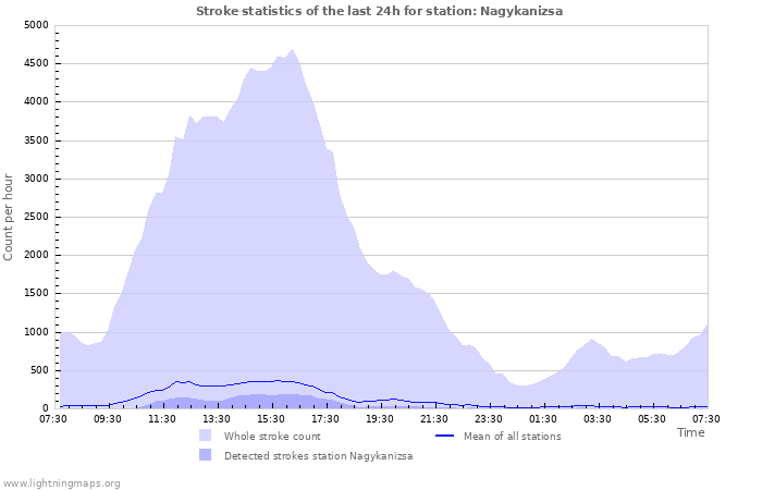 Graphs: Stroke statistics