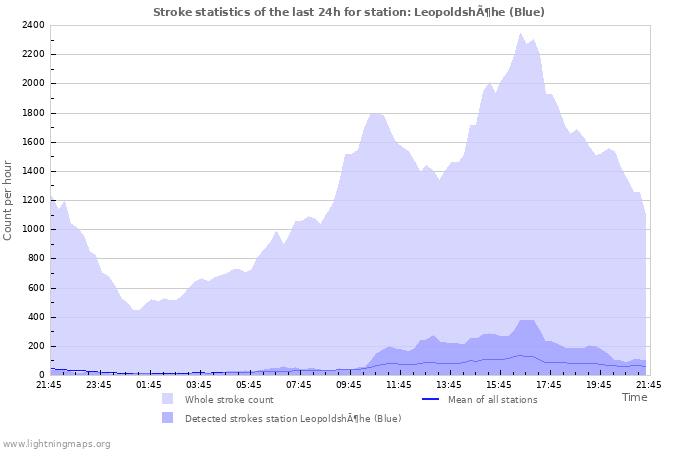 Graphs: Stroke statistics