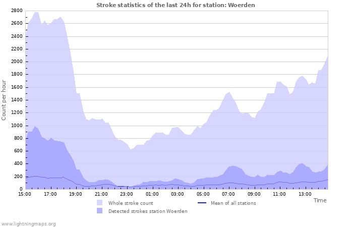 Graphs: Stroke statistics