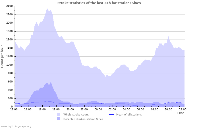 Graphs: Stroke statistics