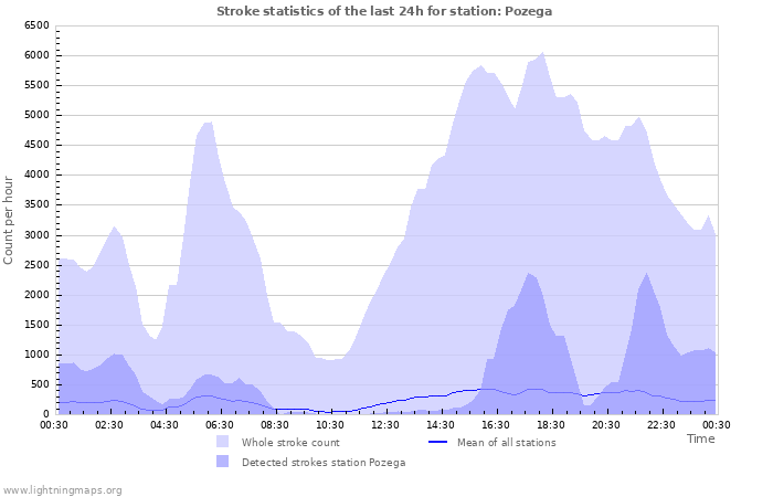 Graphs: Stroke statistics