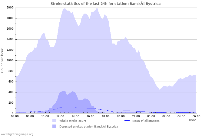 Graphs: Stroke statistics