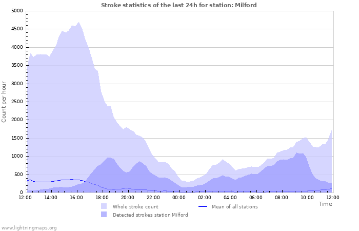 Graphs: Stroke statistics