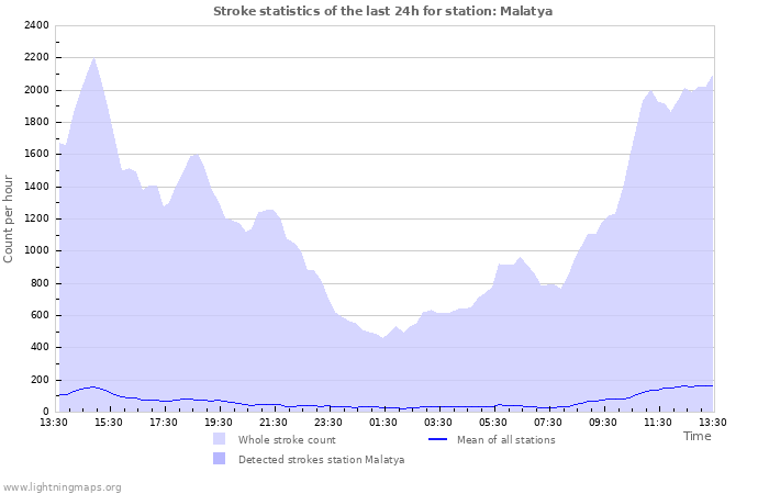 Graphs: Stroke statistics