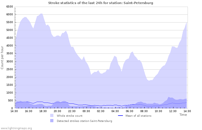 Graphs: Stroke statistics