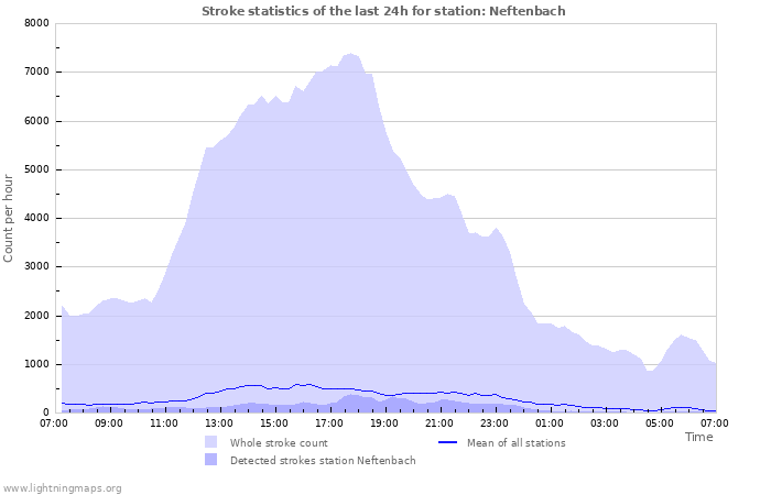 Graphs: Stroke statistics