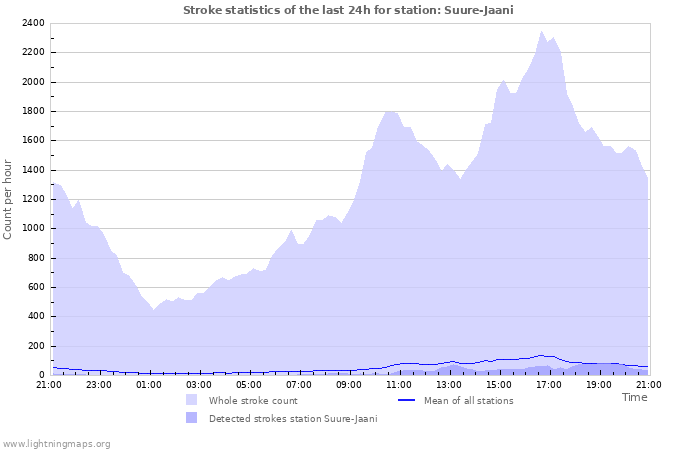 Graphs: Stroke statistics