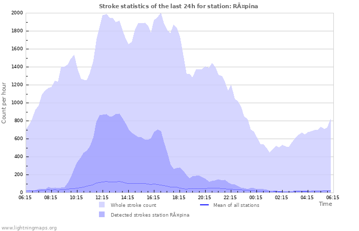 Graphs: Stroke statistics