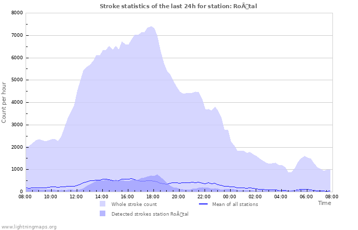 Graphs: Stroke statistics