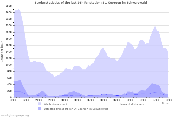 Graphs: Stroke statistics