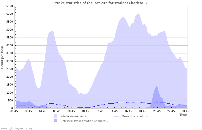 Graphs: Stroke statistics