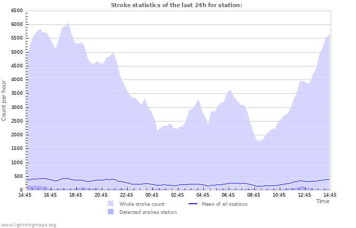 Graphs: Stroke statistics