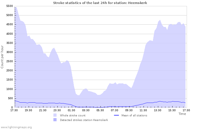 Graphs: Stroke statistics