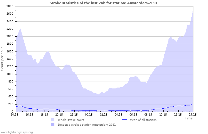 Graphs: Stroke statistics