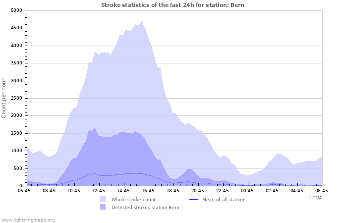 Graphs: Stroke statistics