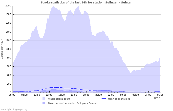 Graphs: Stroke statistics