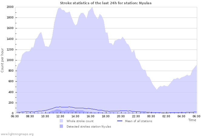 Graphs: Stroke statistics