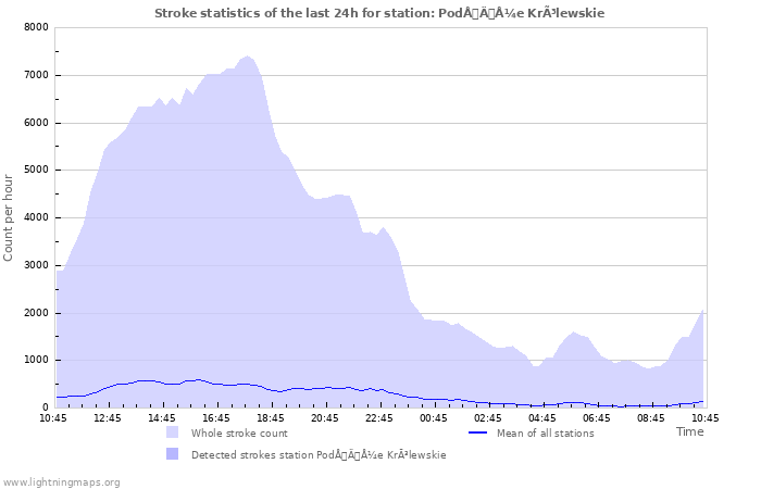 Graphs: Stroke statistics