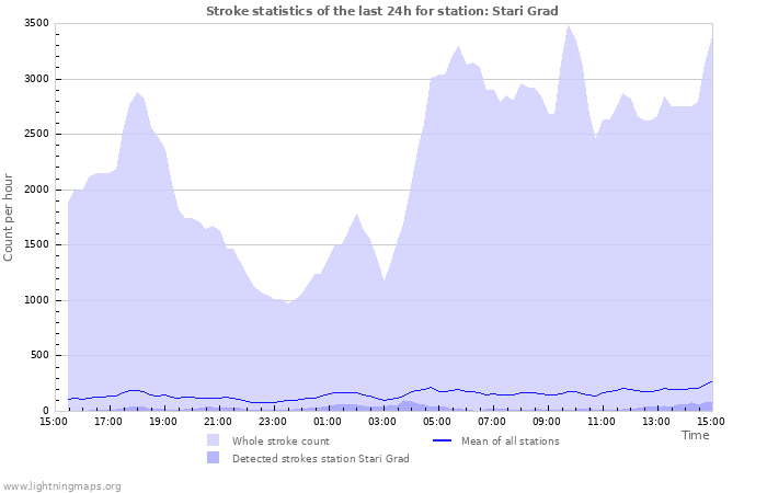 Graphs: Stroke statistics