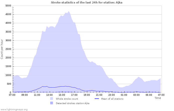 Graphs: Stroke statistics