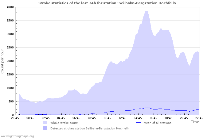 Graphs: Stroke statistics