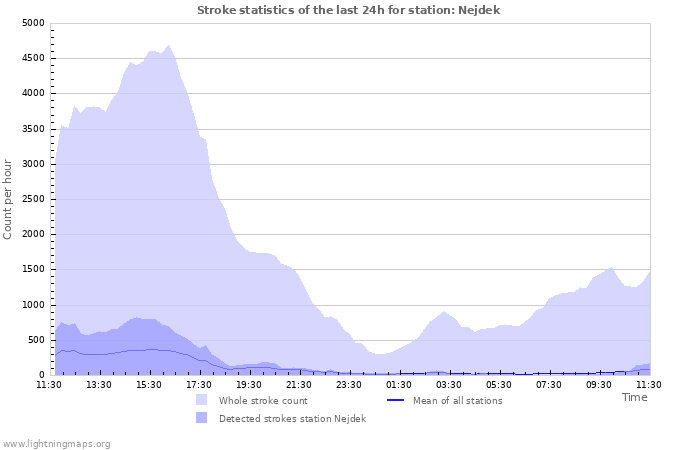 Graphs: Stroke statistics