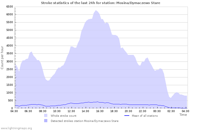 Graphs: Stroke statistics