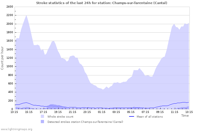 Graphs: Stroke statistics