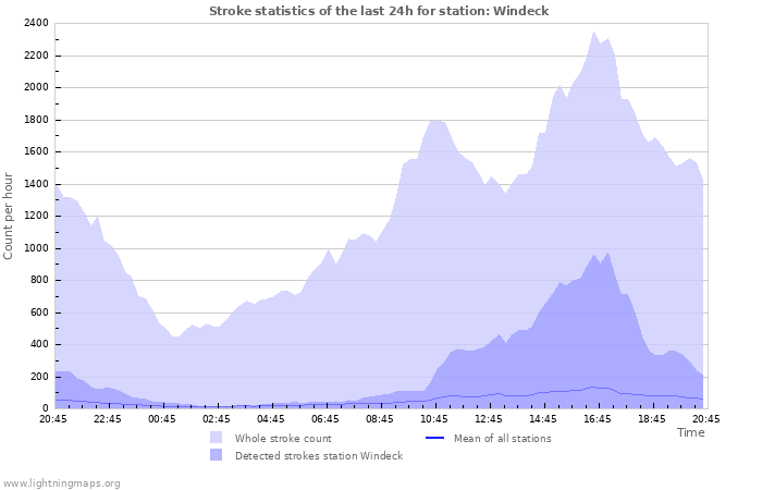 Graphs: Stroke statistics