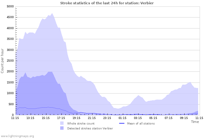 Graphs: Stroke statistics