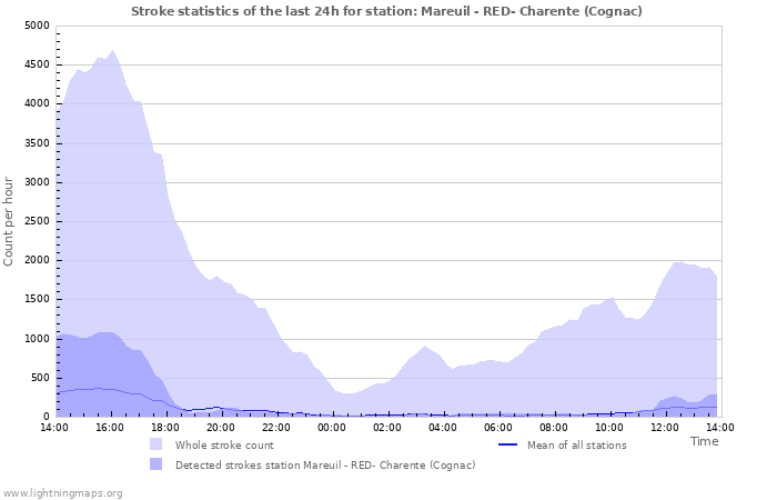 Graphs: Stroke statistics