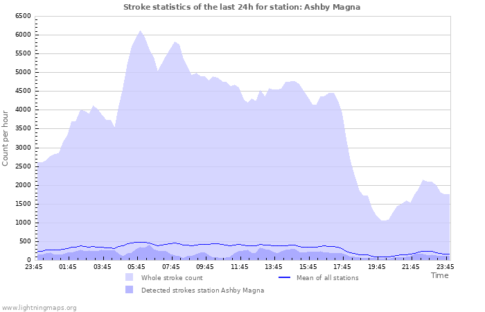 Graphs: Stroke statistics