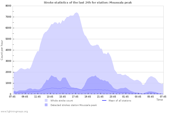 Graphs: Stroke statistics